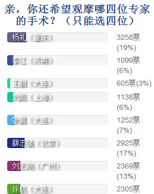 首届鼻整形美容手术演示大会备选医生投票 首届鼻整形美容手术演示大会备选医生投票