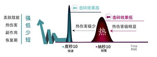 色素清除速度更快 色素清除速度更快