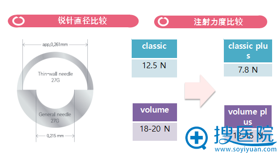 新品YVOIRE伊婉Plus系列的优势对比 新品YVOIRE伊婉Plus系列的优势对比