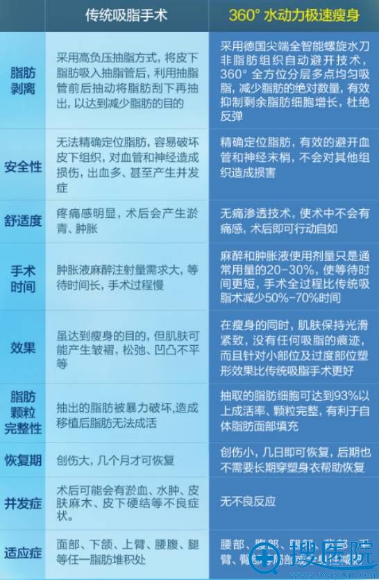 水动力吸脂相比起传统吸脂手术还具备哪些其他优势? 水动力吸脂相比起传统吸脂手术还具备哪些其他优势?