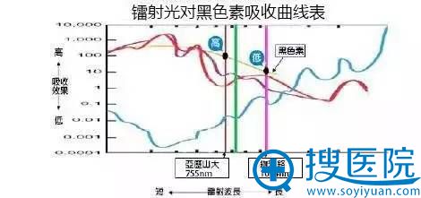 镭射光对黑色素吸收曲线表 镭射光对黑色素吸收曲线表