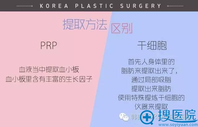 PRP����֬������KOREA����ҽԺ��֬�������ȡ�����ϵ�����