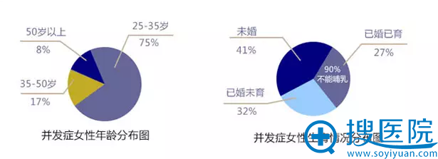 注射发病时间年龄区间扇形图 注射发病时间年龄区间扇形图