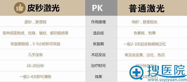 皮秒镭射激光与普通激光对比图 皮秒镭射激光与普通激光对比图