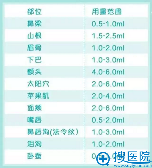 玻尿酸的用量 玻尿酸的用量