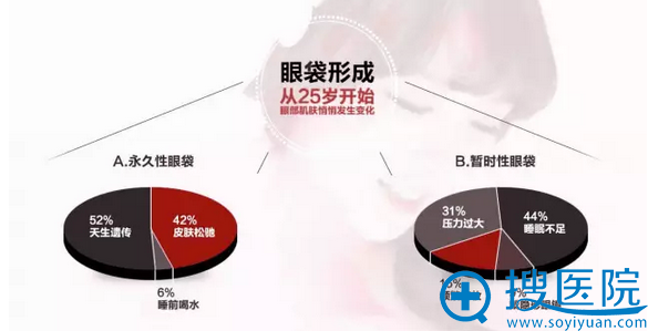 眼袋的两大类型形成原因 眼袋的两大类型形成原因