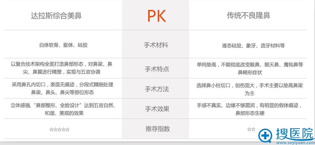达拉斯综合美鼻VS传统隆鼻 达拉斯综合美鼻VS传统隆鼻