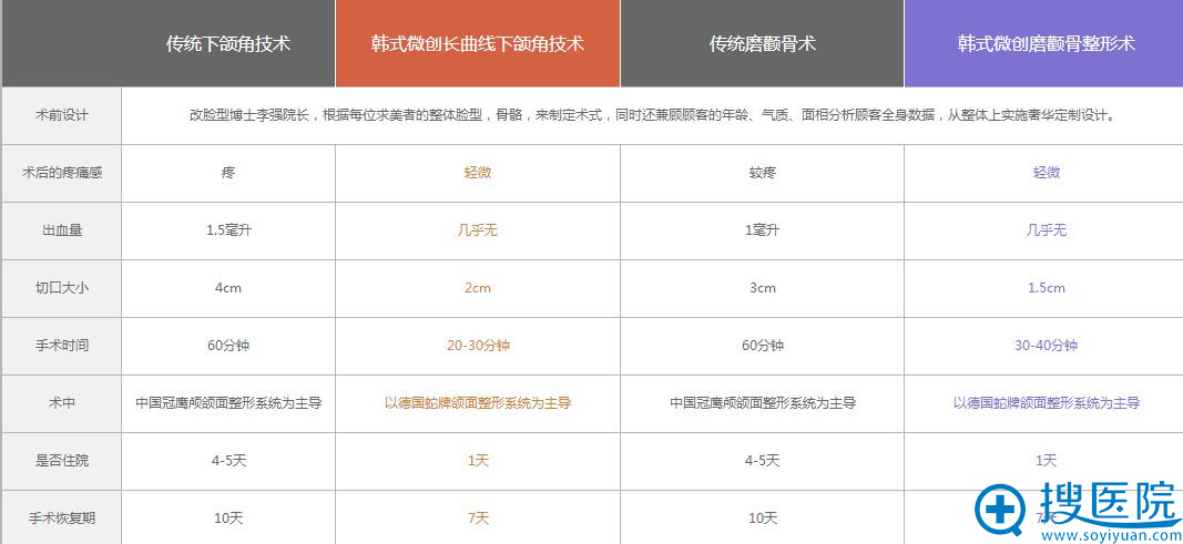 卓美改脸技术PK传统改脸技术 卓美改脸技术PK传统改脸技术