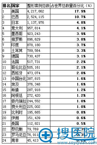 ISAPS公布2016年全球整形外科市场需求数据 美国巴西日本前三