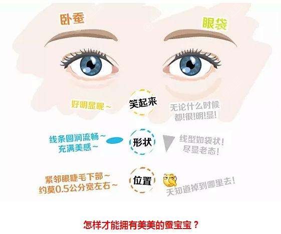 天生没有卧蚕用自体脂肪丰卧蚕会不会移位变成眼袋呢?