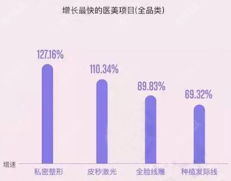 私密整形增长示意图 私密整形增长示意图