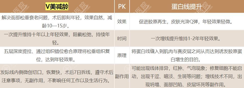 V美减龄相比埋线提升哪个效果好 V美减龄相比埋线提升哪个效果好