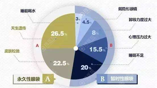 为什么割眼袋的都后悔,难道是因为去眼袋老得快这种说法是真的?